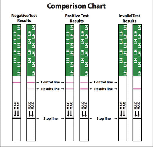 5PK Ovulation Tests Pregnancy Test Strips Fertility Urine Kits One Quick Check